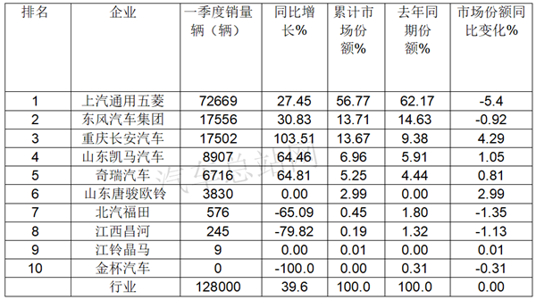 2021一季度，微卡式微