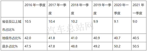 2021一季度，微卡式微