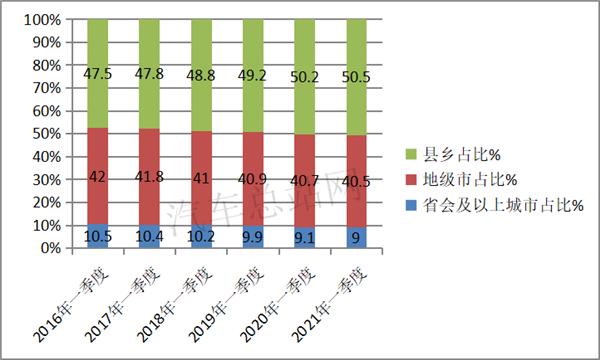 2021一季度，微卡式微