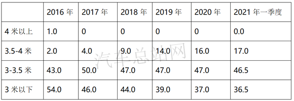 2021一季度，微卡式微