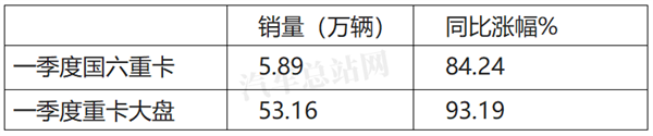 2021年一季度，重卡又成焦点