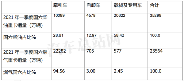 2021年一季度，重卡又成焦点