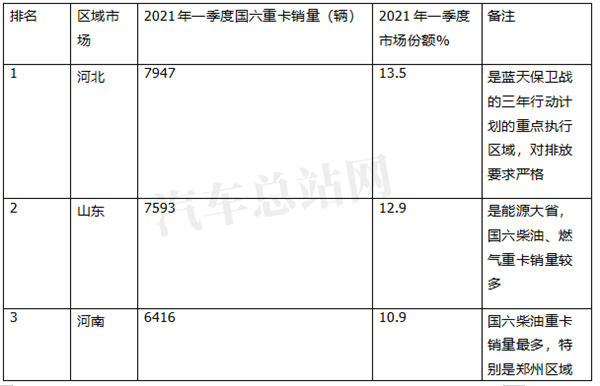 2021年一季度，重卡又成焦点