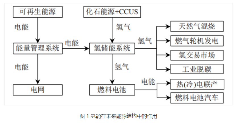 分析|碳中和背景下氢能利用关键技术及发展现状