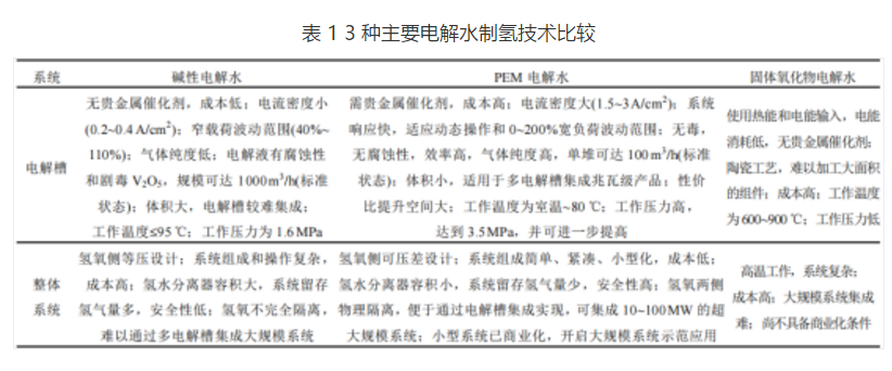 分析|碳中和背景下氢能利用关键技术及发展现状