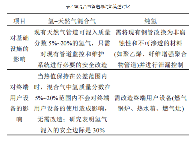 分析|碳中和背景下氢能利用关键技术及发展现状