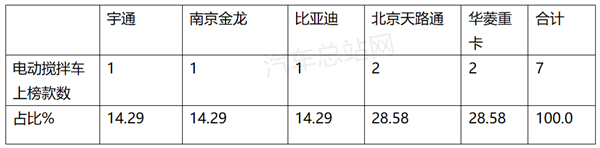 电动搅拌车大热：2021第4批新能源专用车目录风向标