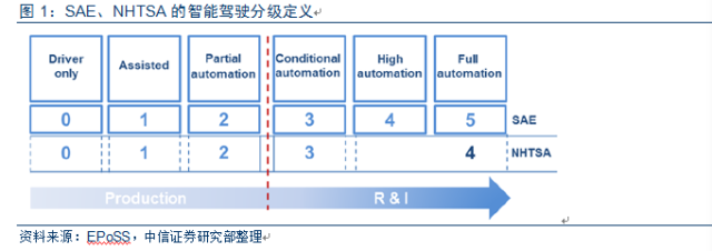 【重磅报告】智能汽车：从ADAS到无人驾驶