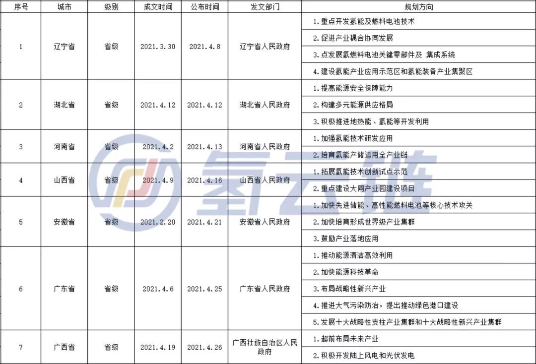 盘点：7省9市出台“十四五”规划，明确氢能发展计划