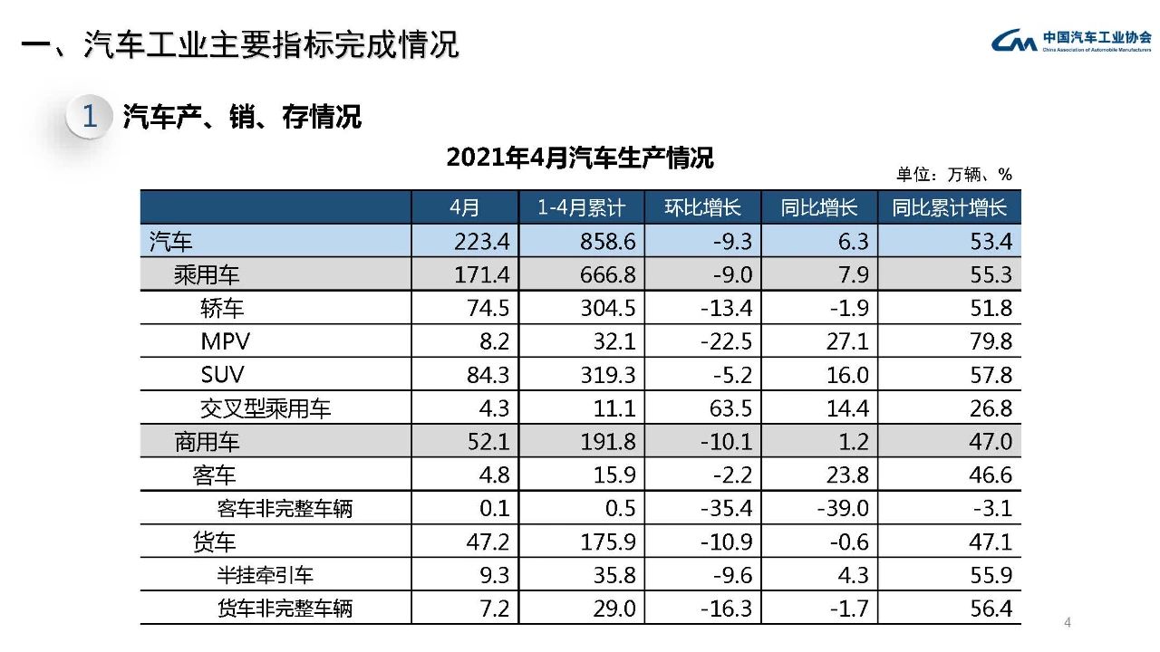 中汽协：4月FCEV产销分别完成36辆和38辆