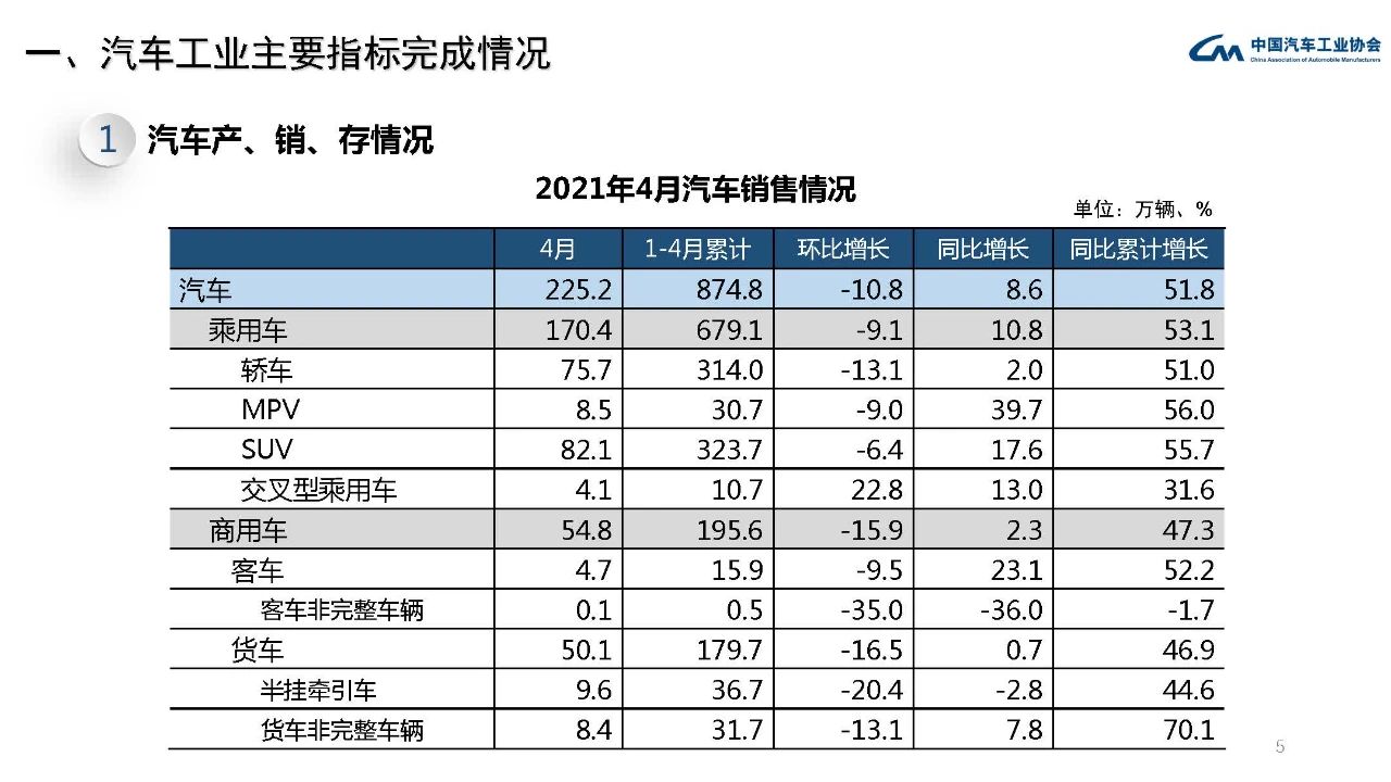 中汽协：4月FCEV产销分别完成36辆和38辆