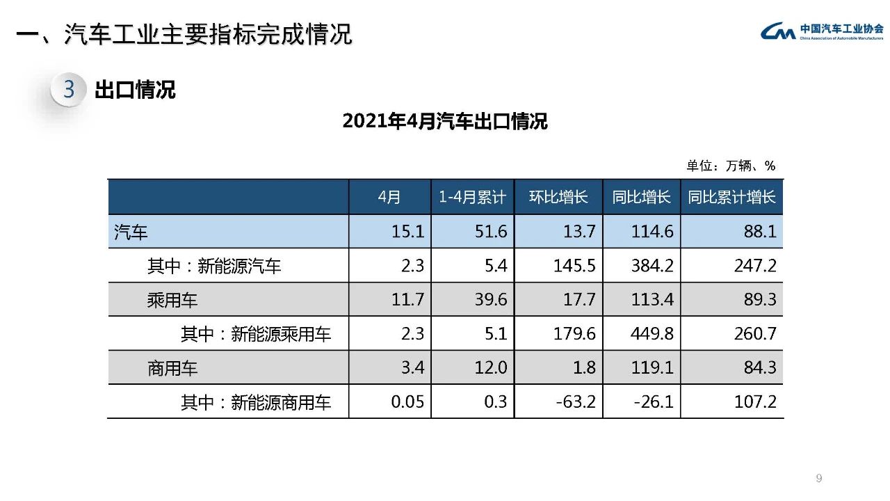 中汽协：4月FCEV产销分别完成36辆和38辆