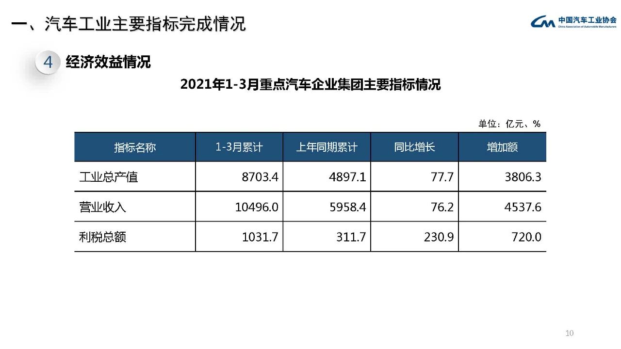 中汽协：4月FCEV产销分别完成36辆和38辆