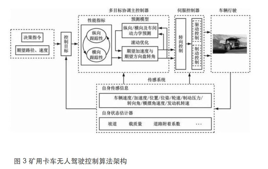矿用卡车无人驾驶系统研究