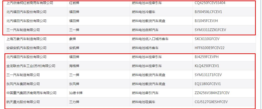 21款氢能重卡扎堆上榜，344批公告风向标