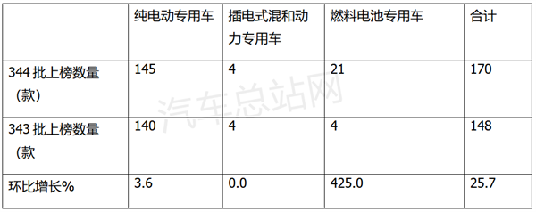 21款氢能重卡扎堆上榜，344批公告风向标