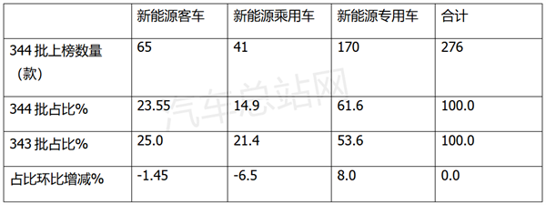 21款氢能重卡扎堆上榜，344批公告风向标
