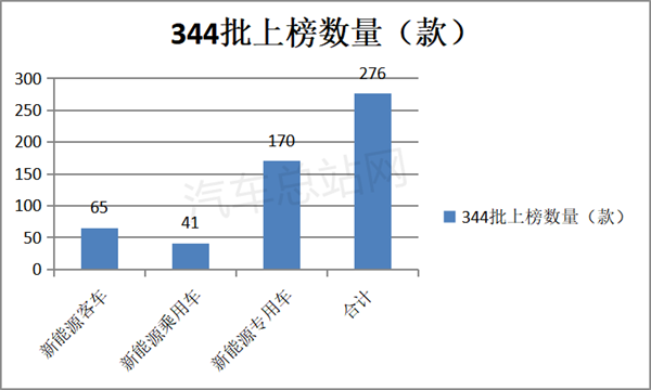 21款氢能重卡扎堆上榜，344批公告风向标