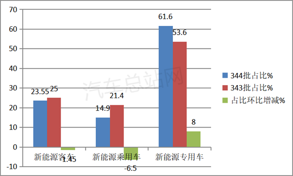 21款氢能重卡扎堆上榜，344批公告风向标