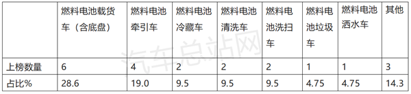 21款氢能重卡扎堆上榜，344批公告风向标