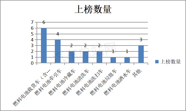 21款氢能重卡扎堆上榜，344批公告风向标