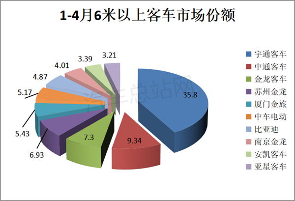 分析| 客车龙头宇通全面进军电动卡车