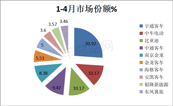 分析| 客车龙头宇通全面进军电动卡车