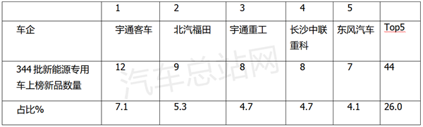 分析| 客车龙头宇通全面进军电动卡车