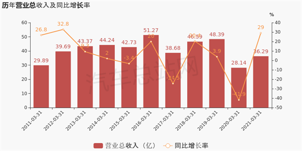 分析| 客车龙头宇通全面进军电动卡车