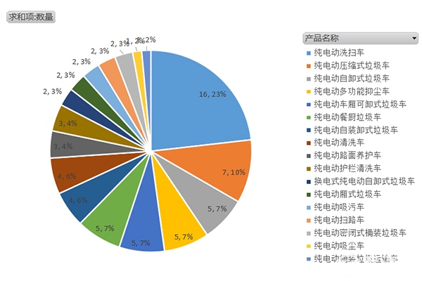 344批公告新能源环卫车上榜69款，占25%