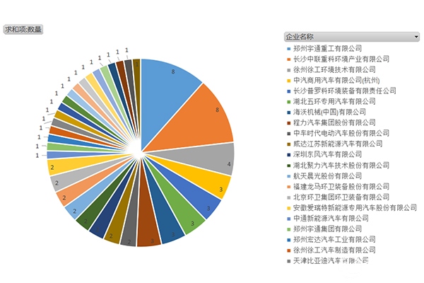 344批公告新能源环卫车上榜69款，占25%