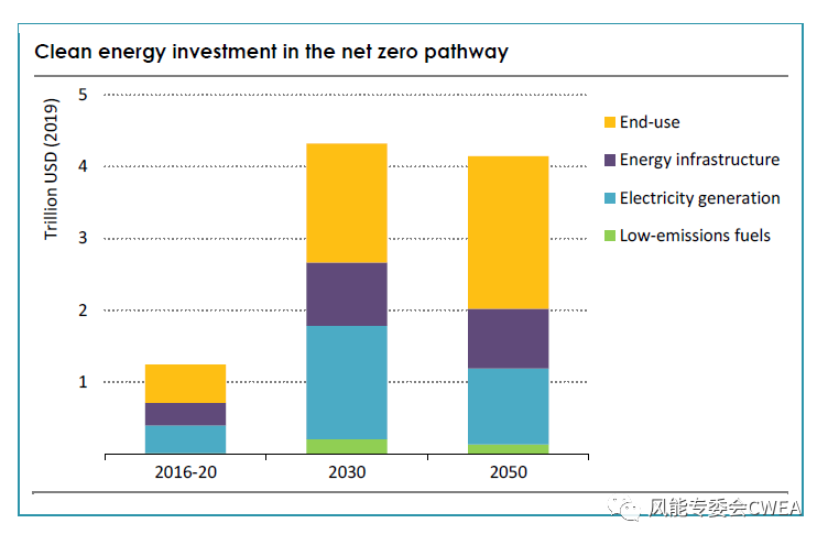 国际能源署发布《2050年净零排放：全球能源行业路线图》