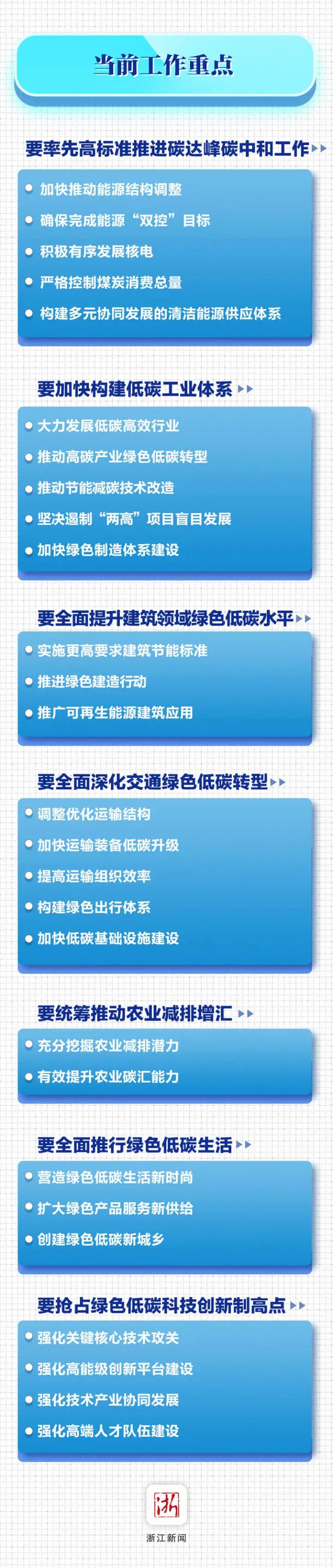 推进碳中和碳达峰目标，浙江提出“4+6+1路线图”制定方针