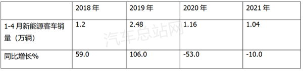 “至暗时刻“？客车车企如何调整新能源策略？