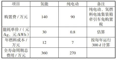 分析 | 氢能设备在港口应用的思考