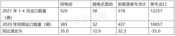 客车困境：海外销售比国内市场更严峻