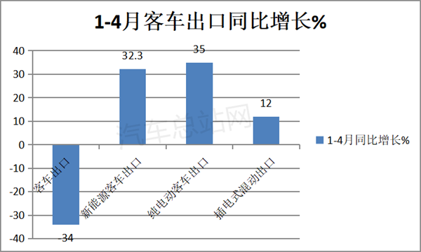 客车困境：海外销售比国内市场更严峻