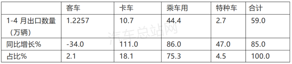 客车困境：海外销售比国内市场更严峻