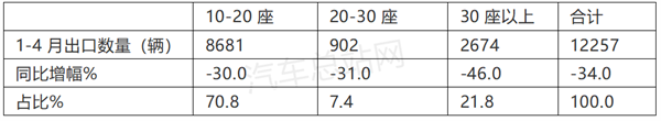 客车困境：海外销售比国内市场更严峻