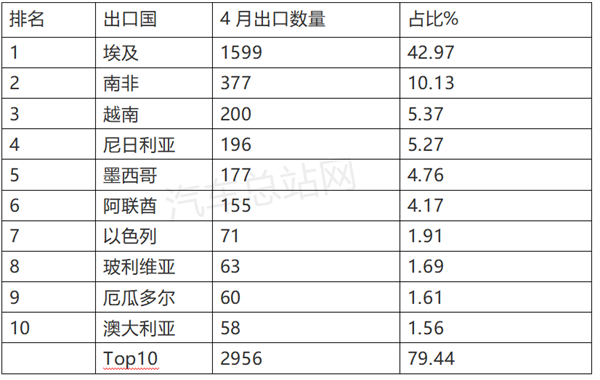 客车困境：海外销售比国内市场更严峻