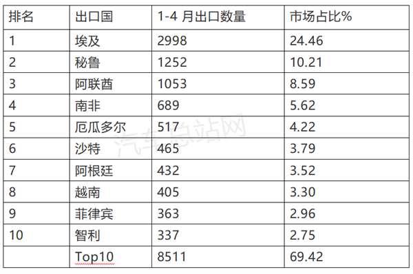 客车困境：海外销售比国内市场更严峻