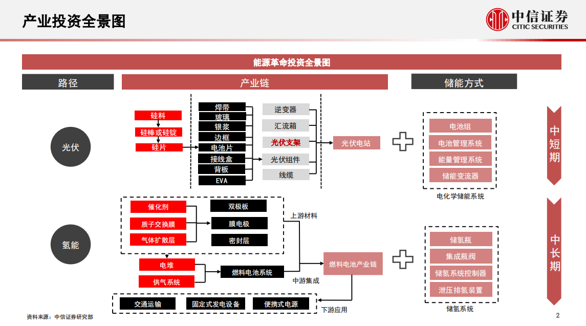 碳中和背景下的能源革命