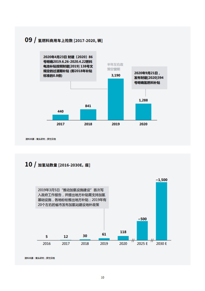 罗兰贝格PPT：中国氢燃料电池重卡行业发展白皮书