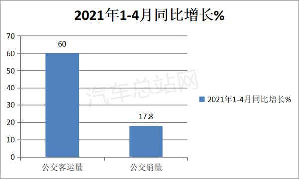 两通三龙、BYD、中车、安凯如何借智慧公交解决出行客流下滑难题