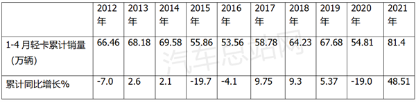 “放管服”综合治理下，“大吨小标”的轻卡市场咋样了