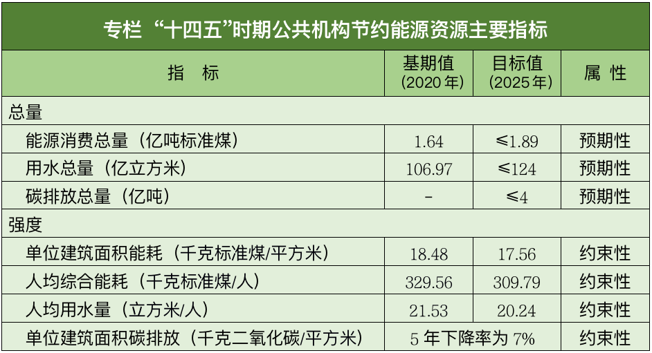 发改委：安排低碳改造补贴，国家机关全补！
