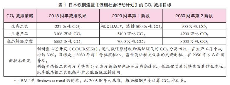 日本制铁低碳发展路径研究