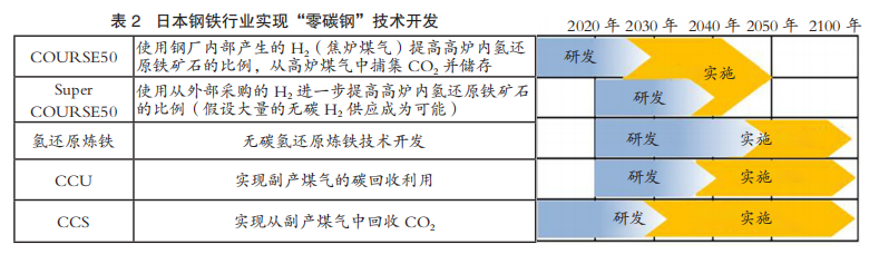 日本制铁低碳发展路径研究