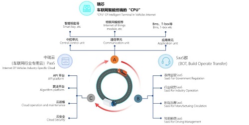 中瑞携手华为，以车联网助力城市商用车治理