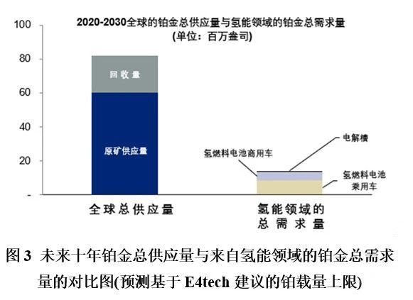 未来氢能经济所需的铂金资源是否充足？